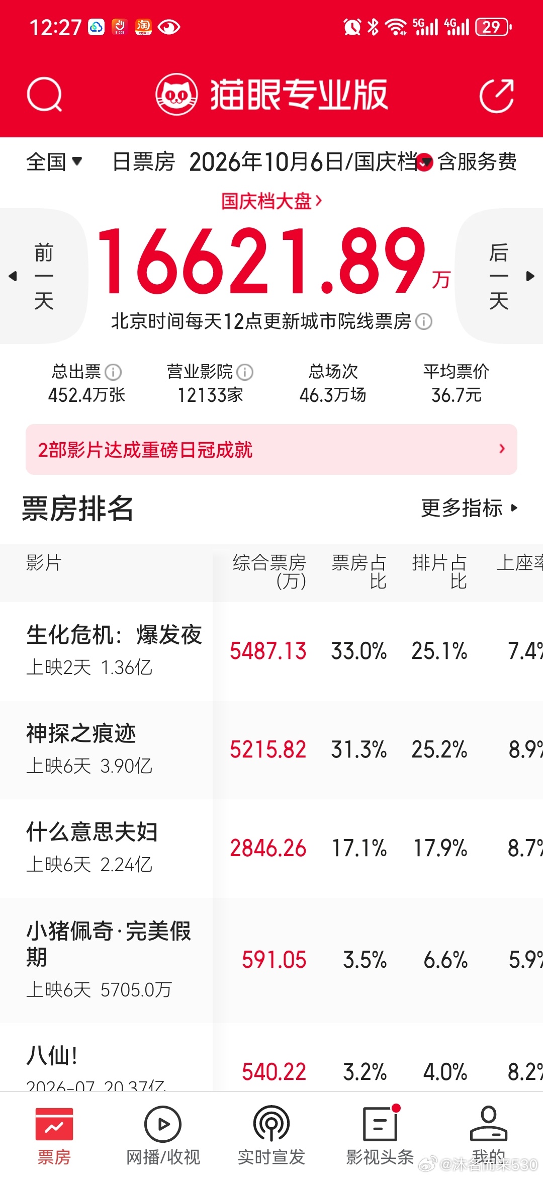 每日电影票房观察

2026年国庆档电影市场火热：《生化危机：爆发夜》与《神探之痕迹》双雄争霸

2026年10月6日，国庆档电影市场依然保持着强劲的势头。据猫眼专业版数据显示，当日全国电影总票房高达16621.89万元（含服务费），大盘表现十分亮眼。

大盘数据稳步攀升

在放映端，全国共有12133家影院营 ​