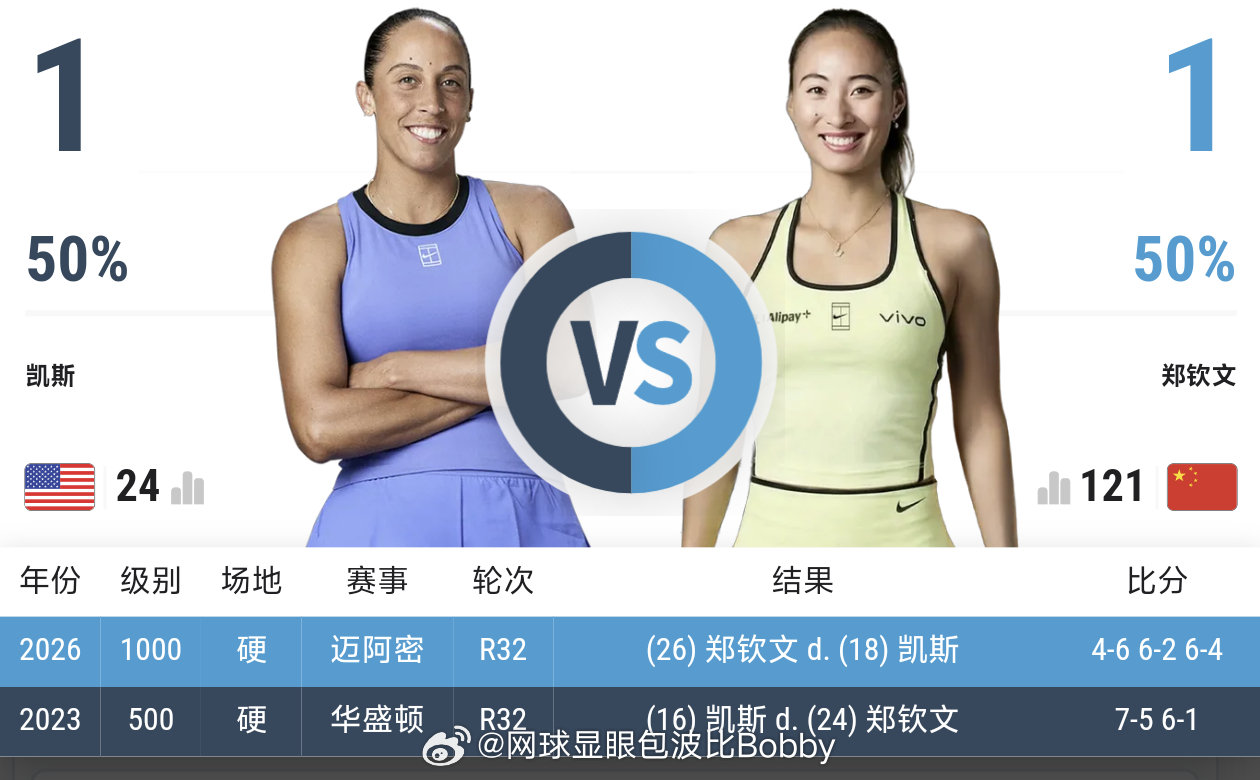 郑钦文第三轮赛程出炉🔥
#郑钦文vs凯斯# 
⏰北京时间9月5日23:00
🏟️大看台球场第一场

#郑钦文克服抽筋获胜##郑钦文即时排名重回前100##美网[超话]# ​