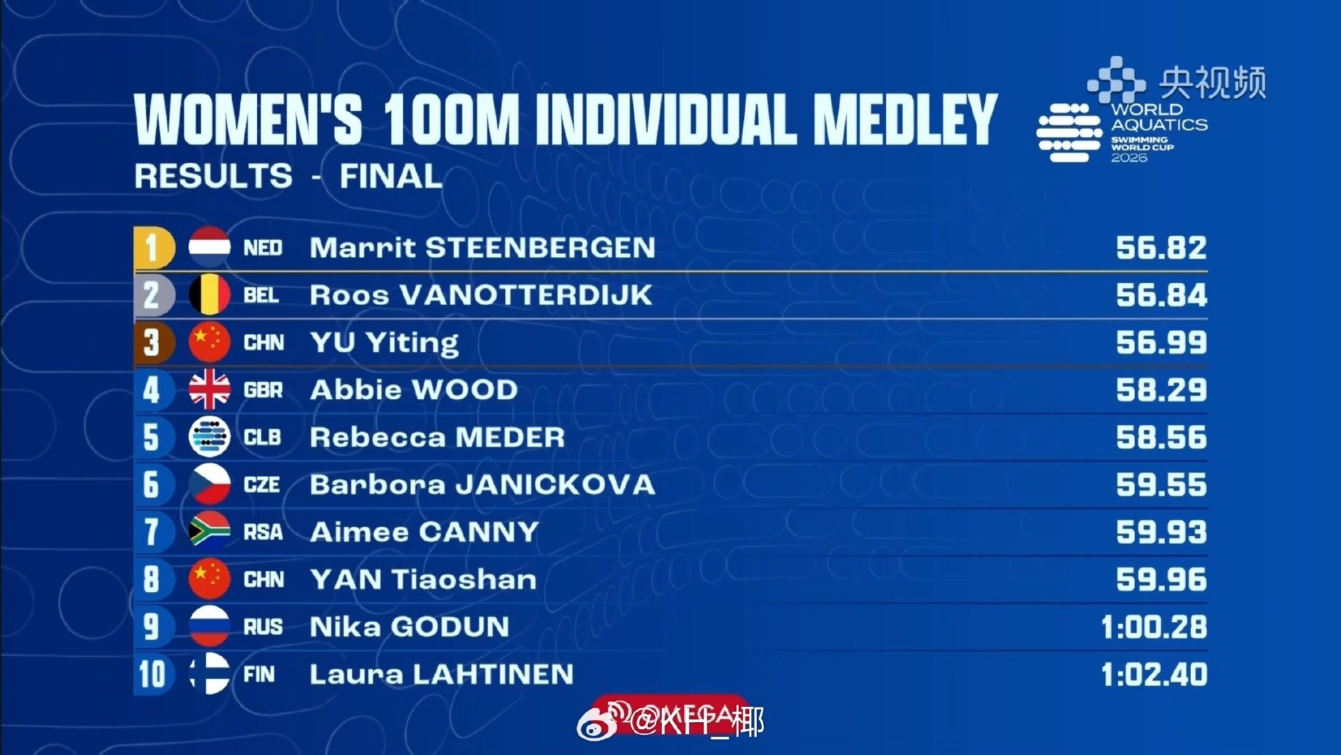 #短池游泳世界杯巴库站# 女100混决赛
🇳🇱Steenbergen 56.82
🇧🇪Vanotterdijk 56.84
🇨🇳余依婷 56.99 AR 
🇨🇳严窕珊 59.96 ​