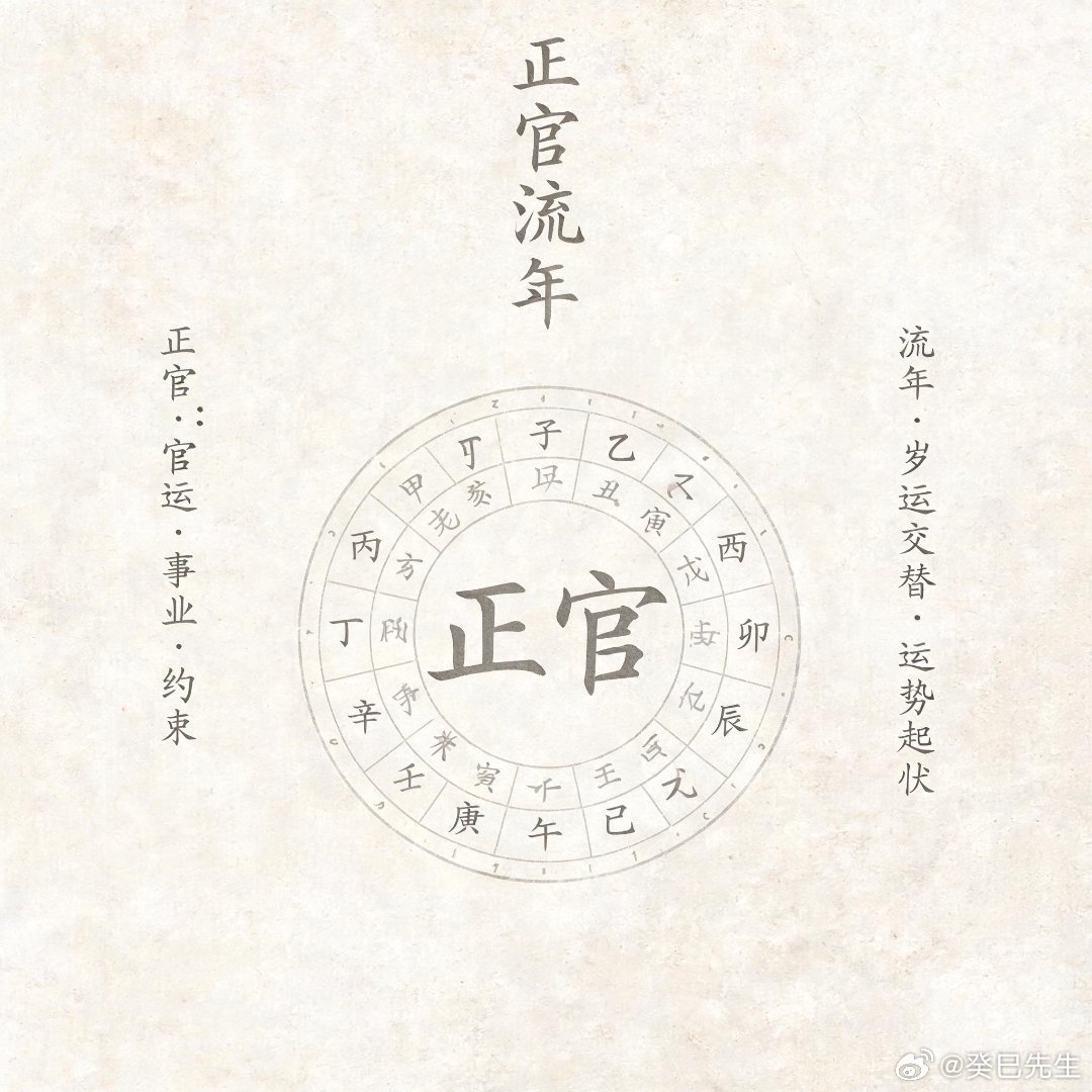 正官本来就是你生活里那些明明白白的规则：职场里的KPI、上司的评价，感情里的名分承诺、外界对这段关系的看法，甚至是你年初给自己定的那些必须完成的目标，本质都是正官的范畴。流年走到正官位的时候，规律其实很明显：你平时做事守规矩、不钻空子的，这段时间很容易拿到实打实的认可，该升的职该落的名分都会顺理成章到你手里。要是平时总想着打擦边球、糊弄事的，这段时间反而容易被查缺补漏，之前欠的功课都得补回来。也不是说正官年就必须要拼事业拼感情，你要是本来就安于当下，不想往外折腾，那这段时间踏踏实实过，也能落个安稳无灾，比什么都强。不用看见“官”字就紧张，它不过是宇宙给你递的一张阶段性成绩单而已，你之前种了什么因，这会儿就接什么果就是了。流年正官,八字命理,知命顺命