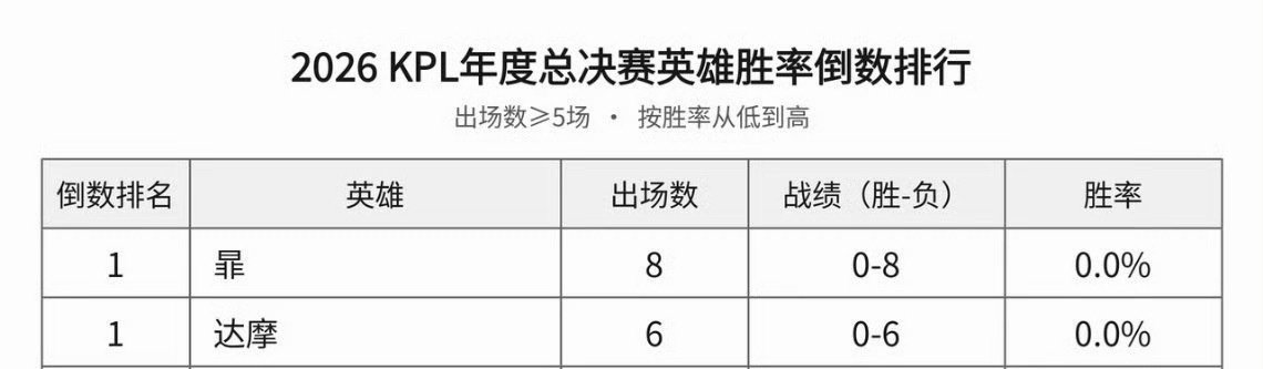 #王者英雄暃和达摩年总胜率##王者荣耀#
王者英雄暃和达摩年总胜率 ​​​
达摩这个问题是因为他一直和强势卡对打，达摩技能组 counter 盾艾，但是盾艾属于是被 counter 也是阵容优势方的组合，胜率自然低了 ​