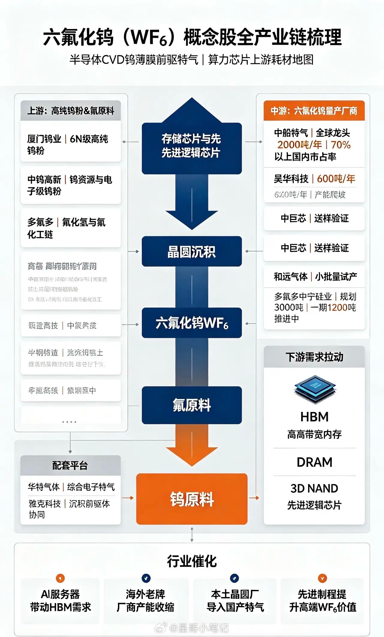 🔥六氟化钨（WF6）全产业链彻底梳理！HBM+先进芯片超级刚需！  ...