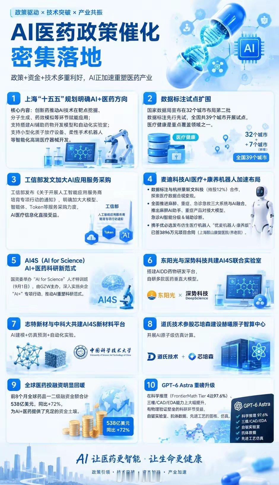 AI医药多条政策催化密集落地，赛道迎来多重利好
 
1、上海“十五五”规划重点布局AI+医药：鼓励运用AI开展靶点挖掘、分子生成、药效模拟；支持搭建AI新药研发模型、自动化实验室；扶持小型质子放疗设备、柔性手术机器人等智能高端医疗器械研发。
2、数据标注试点扩容：国家数据局启动第二批数据标注先 ​