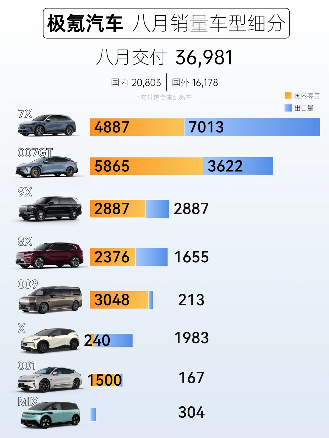 8月极氪7X国外销量超过国内了...