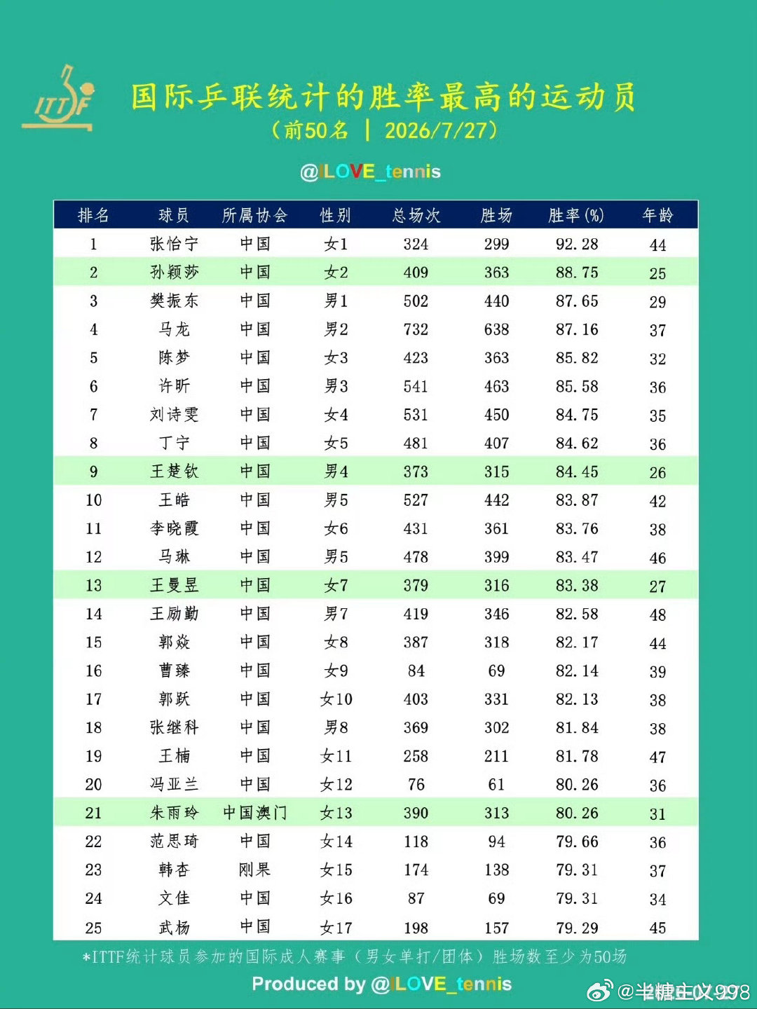 #孙颖莎回应出战亚运会#孙颖莎：竞技体育的残酷就在于冠军只有一个，但拼尽全力，每个人都可以成为自己的冠军 。 ​