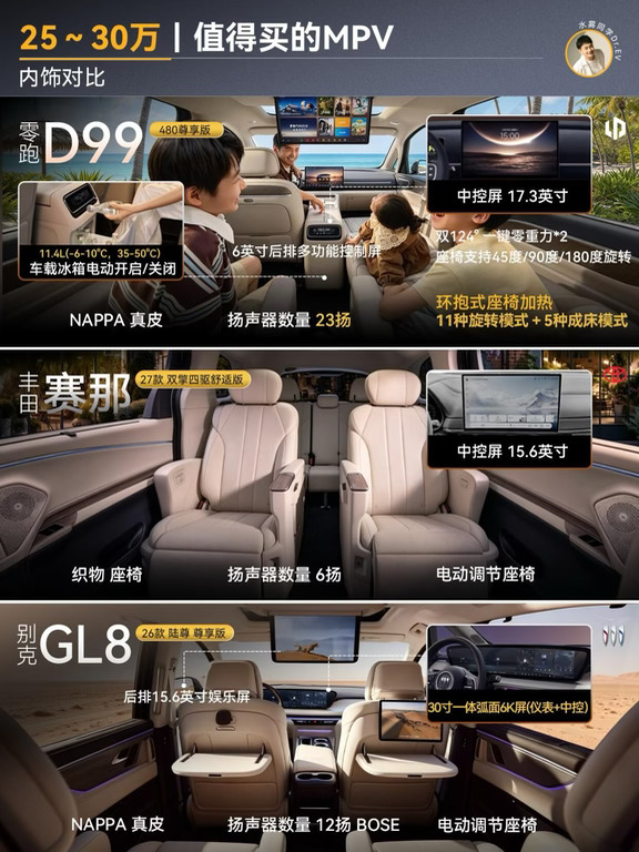 🔥25-30万MPV内饰横评｜家用MPV怎么选一眼看懂
预算卡在25～30万看MPV，纠结零跑D99/赛那/GL8？
一张图看懂三台热门车内饰差距👇
	
✅零跑D99 480尊享版
17.3英寸中控屏+6寸后排控制屏，23扬音响
带车载冰箱、Nappa真皮，座椅可旋转、可躺平成床
全家出行娱乐、舒适配置直接拉满，科技感最强
	
✅丰田赛那 27款双擎四驱舒适版
15.6英寸中控，织物座椅，6扬声器
主打省油省心，内饰风格简约，稳定耐用，适合追求长期可靠性的家庭
	
✅别克GL8 26款陆尊尊享版
30寸一体式6K弧面联屏+后排15.6英寸娱乐屏
Nappa真皮+12扬BOSE音响，经典商务家用兼顾，后排小桌板很实用
	
👉简单总结
看重科技、冰箱、百变座椅👉零跑D99
追求省油稳定、长期省心👉丰田赛那
偏爱商务质感、经典大空间👉别克GL8
	
#MPV #零跑D99 #丰田赛那 #别克GL8 #家用车推荐 #25到30万买车 #广汽丰田 #适合全家出行的车