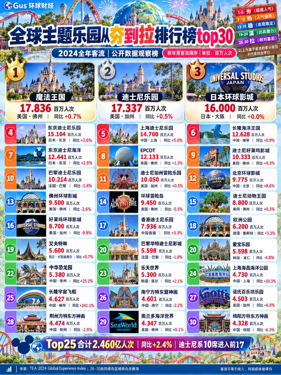 全球主题乐园从夯到拉排行榜