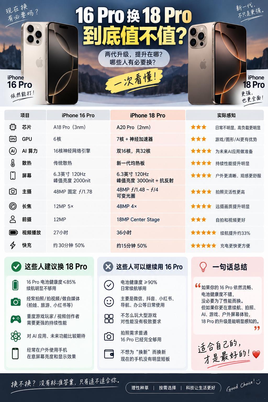 iPhone 16 Pro换18 Pro，有必要吗？📱

如果你现在手里是16 Pro，看到18 Pro有点心动，先别急着换。

两代升级看起来不少，但真正影响体验的，我觉得主要看这几个方面👇

① 性能：提升有，但日常不明显
16 Pro的A18 Pro放到现在依然够用。

微信、抖音、小红书、导航、日常办公这些场景，换到18 P ​