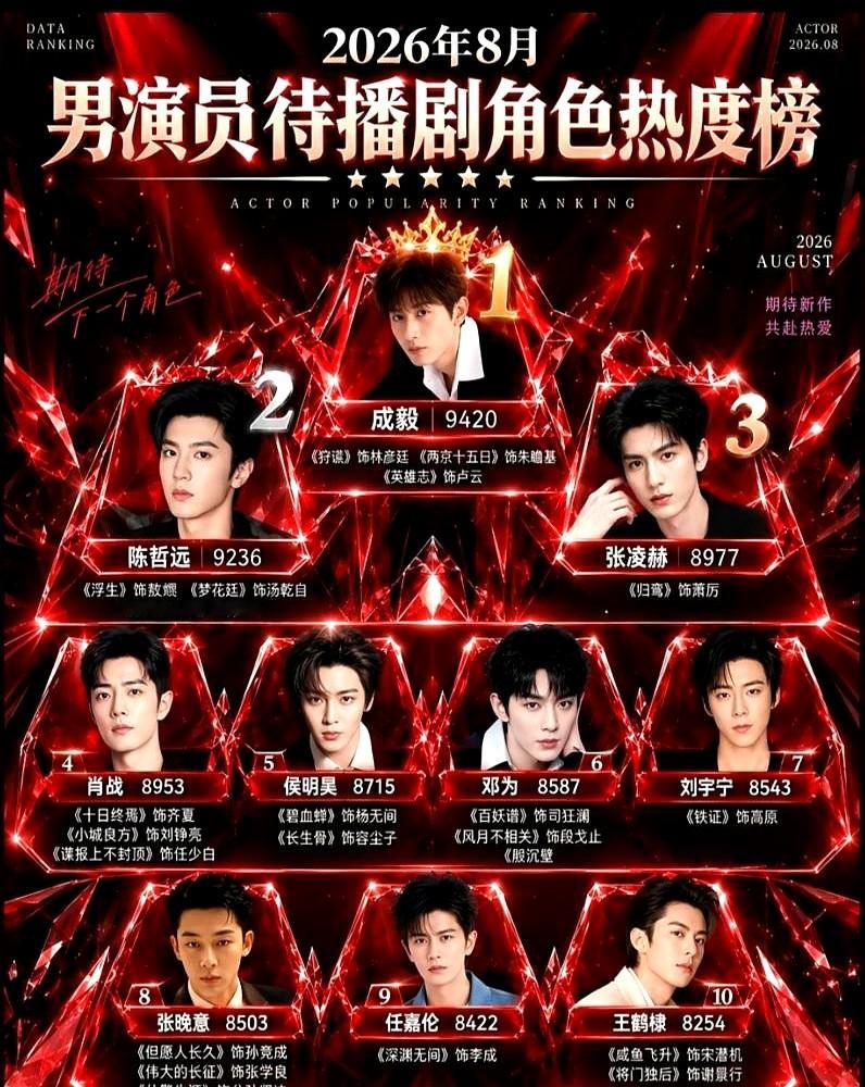 成毅这排戏节奏，简直是把一天掰成48小时在用。

《两京十五日》25年9月刚开机，26年2月杀青，转头8月就要抬上来。这无缝衔接的进度，连轴转得让人喘不过气。

前脚还在剧组里摸爬滚打，7月《狩谍》又直接开机，概念海报一甩，预约数据直接往上窜。

再看压了三年的《英雄志》，23年杀青到现在，硬是憋着