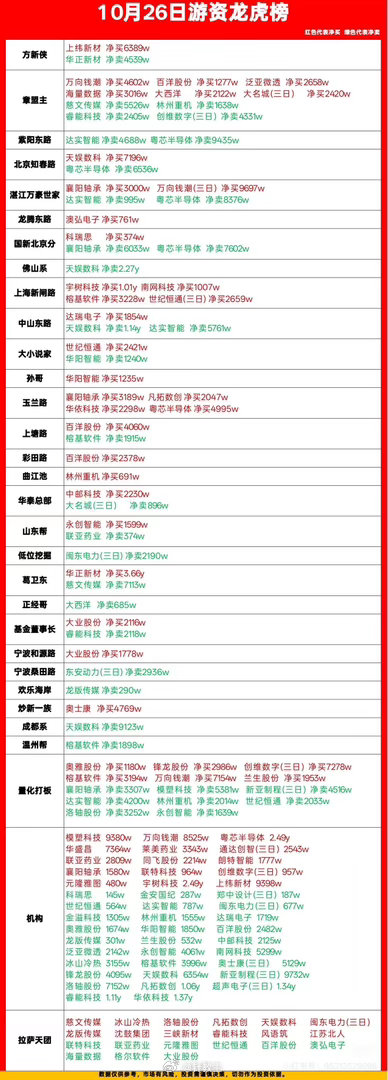 2026年10月26日游资龙虎榜看看大佬们都买了什么，股票信息。

从这张榜中，可以看出明显的资金博弈和机构态度：

1. 机构资金分歧明显，有买有卖
机构的操作是当日资金博弈的焦点，主要体现在几个核心板块：
*   半导体/芯片方向： 机构大幅买入粤芯半导体（2.49亿）和上纬新材（9398万），但也同时在 ​