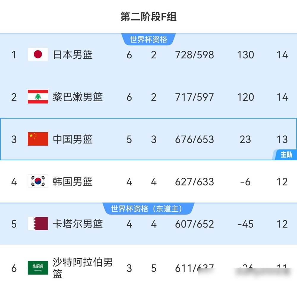 凌晨三点半，中国男篮要在客场跟黎巴嫩玩命了。
世预赛第二阶段赛程刚出来，打沙特、打黎巴嫩，全排在后半夜。想看球，先跟生物钟打一架。
更扎心的是，杨瀚森和王俊杰大概率缺席。一个内线支点，一个锋线尖刀，都不去。郭士强手里能打的牌，又薄了一层。
这场客战黎巴嫩，就是出线生死战。赢，喘口气；输，基本交