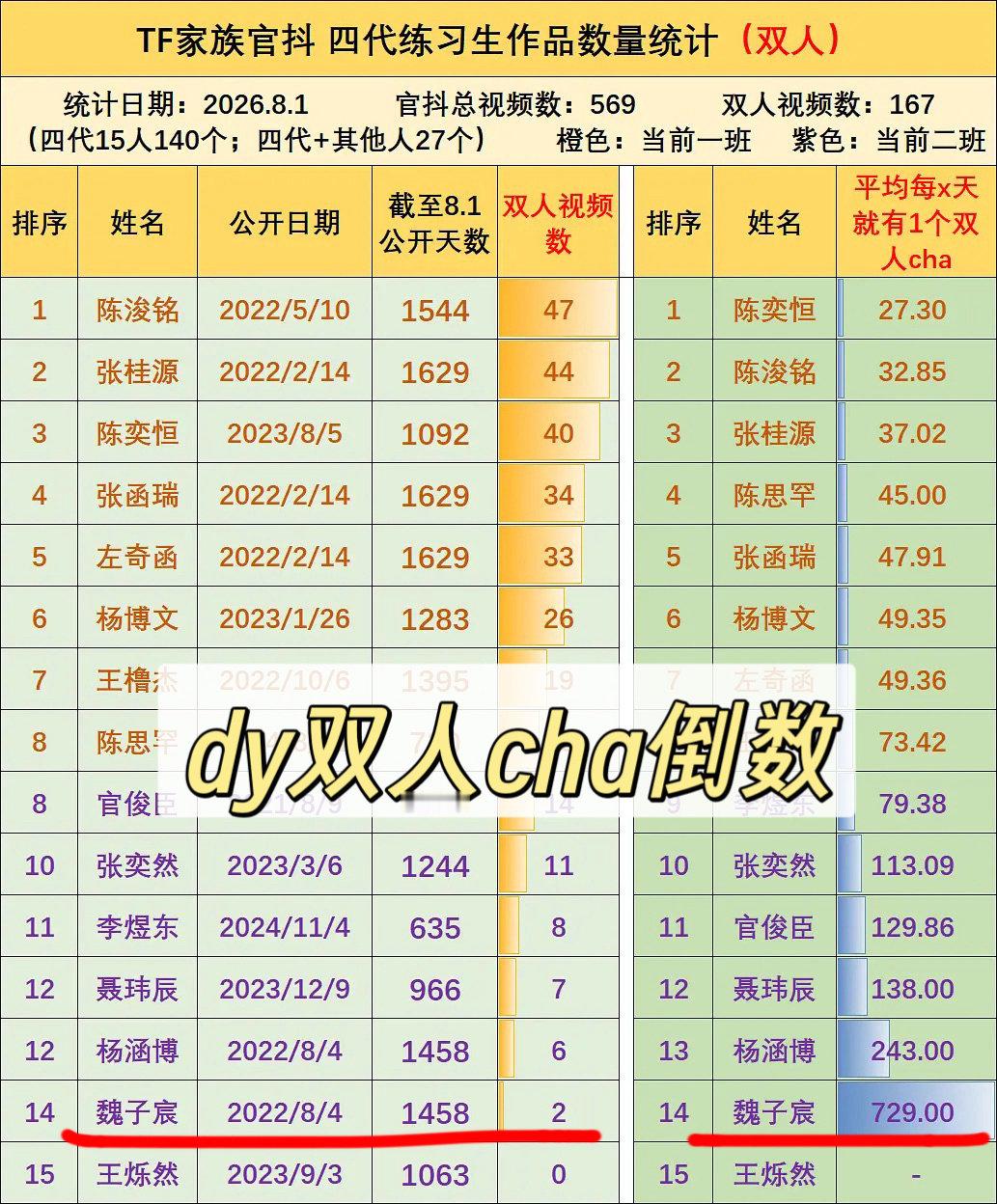 大家一定要记住，是魏子宸脸太帅服务态度好一次营业就够我们幸福很久，并不是sdfj对他多好，这种东西不需要多说，直接看拉表，几乎所有营业他全是倒数，还有前期一大堆物料没有他，这些是事实！！一直以来的低曝光低待遇，他就在这种被边缘化的环境下努力一步一步走到大家面前 ​
