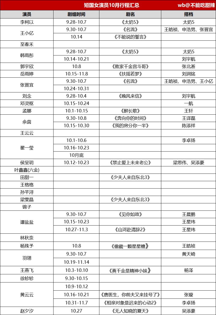 短国女演员10月行程汇总wb 
李柯以｜9.28-10.7｜太奶5
王小亿｜9.30-10.7｜王皓祯、申浩男、张晋宜
王小亿｜10.14
至春禾
韩雨彤｜9.28-10.7｜太奶5
韩雨彤｜10.14-10.21｜刘宇航
郭宇欣｜10.8｜张北浙
岳雨婷｜10.15-11.8｜刘润铭
张晋宜｜9.30-10.7｜王皓祯、申浩男、王小亿
张晋宜｜10. ​