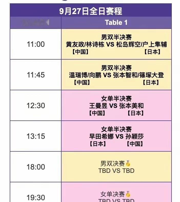 林诗栋黄友政扛住了，国乒男双还有一对却被张本智和逆转了。9月27日亚运会乒乓球男双半决赛，林诗栋和黄友政4比1拿下日本组合松岛辉空和户上隼辅，率先闯进决赛。但另一场半决赛里，温瑞博和向鹏在3比1领先的情况下被张本智和跟篠塚大登连扳三局，3比4输掉，国乒没能提前包揽男双冠亚军。说真的，林诗栋黄友政这场