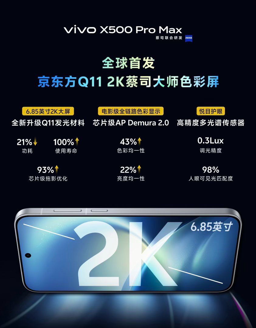 #vivo X500系列# 孙宇晨景甜的瓜吃饱了，看看数码圈吧，vivo这次估计对这块屏幕下了不少功夫，我一直觉得自适应亮度这方面vivo做的一般，不灵敏不智能，一些时候还是反向增高或降低亮度，这次看来有新期待了。另外第一次给Pro系列上了2K屏，看齐Ultra了，但还不好不能看参数，还是要实际肉眼看。 ​