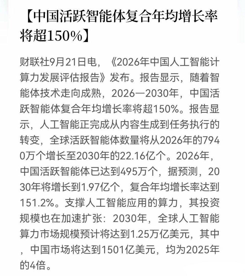 王炸报告出炉！
​​​​​​​​​​​智能体年均增速151.2%
明天大科技有望被点燃了……
​消息上：
​报告预测，2026—2030年中国活跃智能体复合年均增速151.2%，2030年达1.97亿个，全球达22.16亿个；AI算力市场也快速扩张，2030年全球1.25万亿美元、中国1501亿美元，均为2025年4倍。（消息源：财联 ​