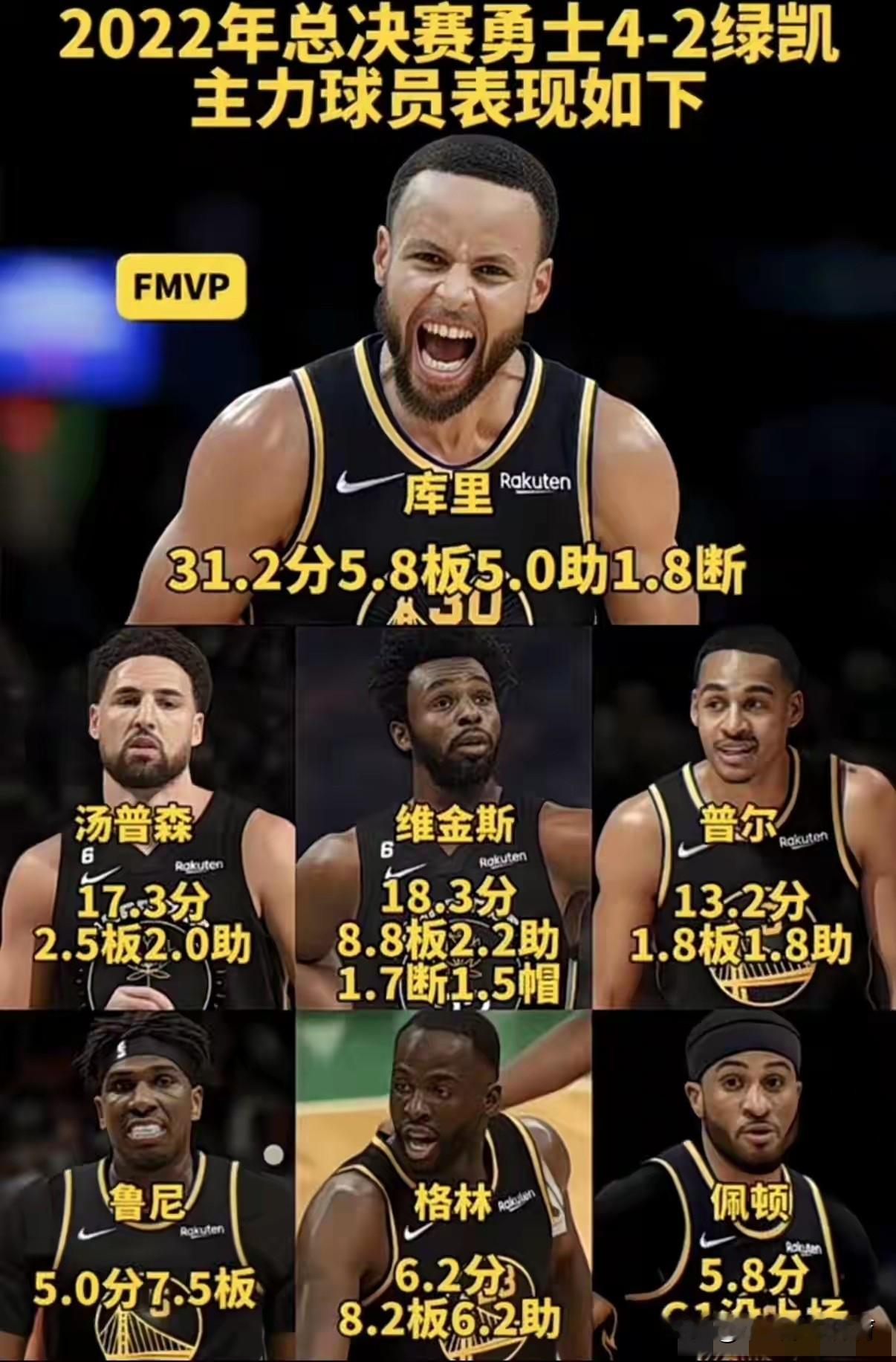 说真的，2022年总决赛的库里，是我看过最硬、最让人想哭的表演。没有之一。

那年勇士打凯尔特人，赛前一堆人唱衰。结果呢？34岁的库里，6场总决赛场均31.2分6篮板5助攻，命中率48.2%，三分43.7%。每场扔进5.2个三分——历史首位总决赛场均30+5+5且投进5记三分的球员。

最封神的是G
