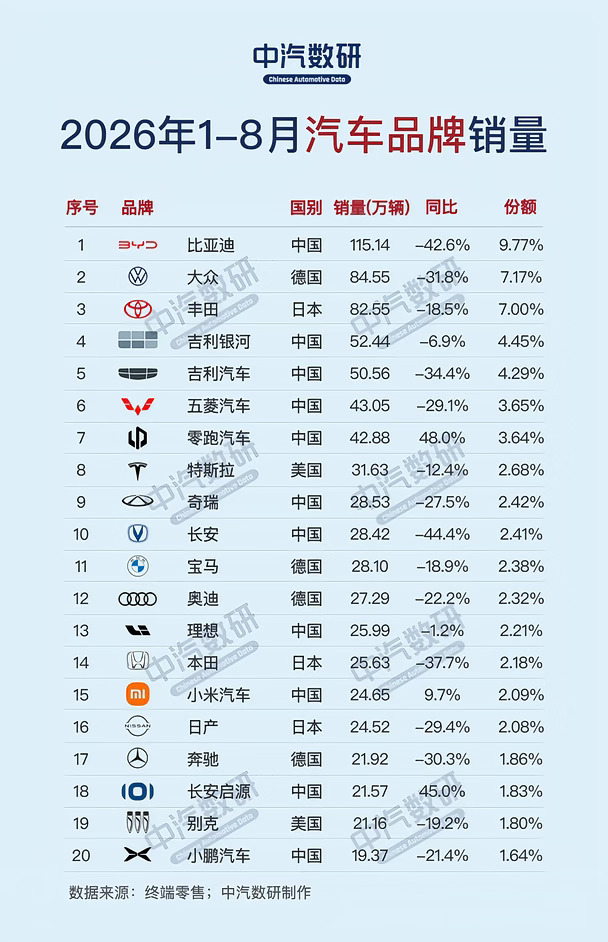 2026年1-8月汽车品牌销量排行榜