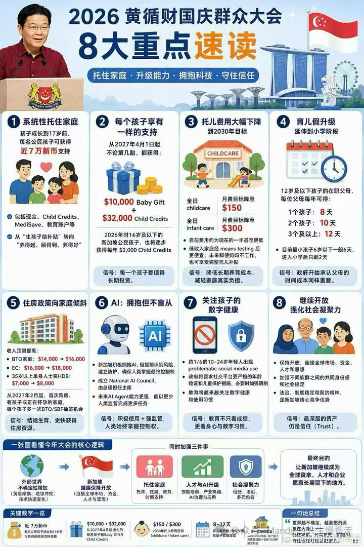 国庆大礼包倾情放送：主题还是多生孩子，政府帮你解决后顾之忧～
送钱、优先购房、提高收入顶限让更多人买得起政府新房、降低托儿开支、增加父母假期。

咱就是一个疑问：能把小学的上学时间改一整天嘛？不用摸黑起那么早，也不用上课那么密集半天上完？[doge]

#helen谈房##青鸟杂谈# ​