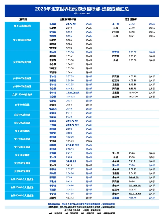 大拉表丨2026年北京短池世锦赛选拔成绩