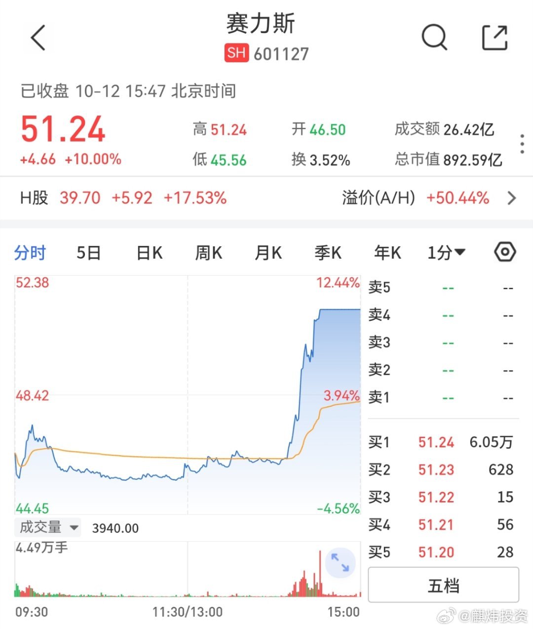 赛力斯罕见涨停了？ ​