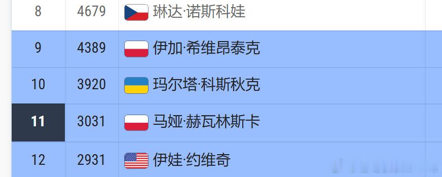 赫瓦林斯卡武网夺冠后，收获1000积分。
排名第11。

由于赫瓦琳斯卡在法网之前基本没有保分压力
明年很有可能能冲进前10。

斯瓦泰克现在的压力是波兰一姐已经受到空前的威胁。

#wta[超话]# ​