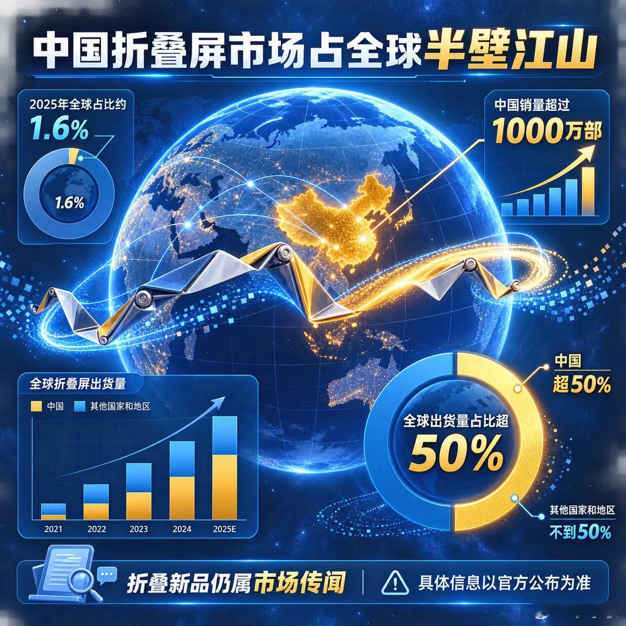 【数码快讯】古尔曼称，2025年折叠屏手机仅占全球智能手机出货量约1.6%，其中中国市场销量超过1000万部，占全球出货量一半以上。

据其消息，苹果折叠屏iPhone可能于9月9日前后发布，或采用Touch ID、缺少长焦镜头，售价可能超过2000美元。以上均为相关报道及爆料，具体信息以官方公布为准。 ​