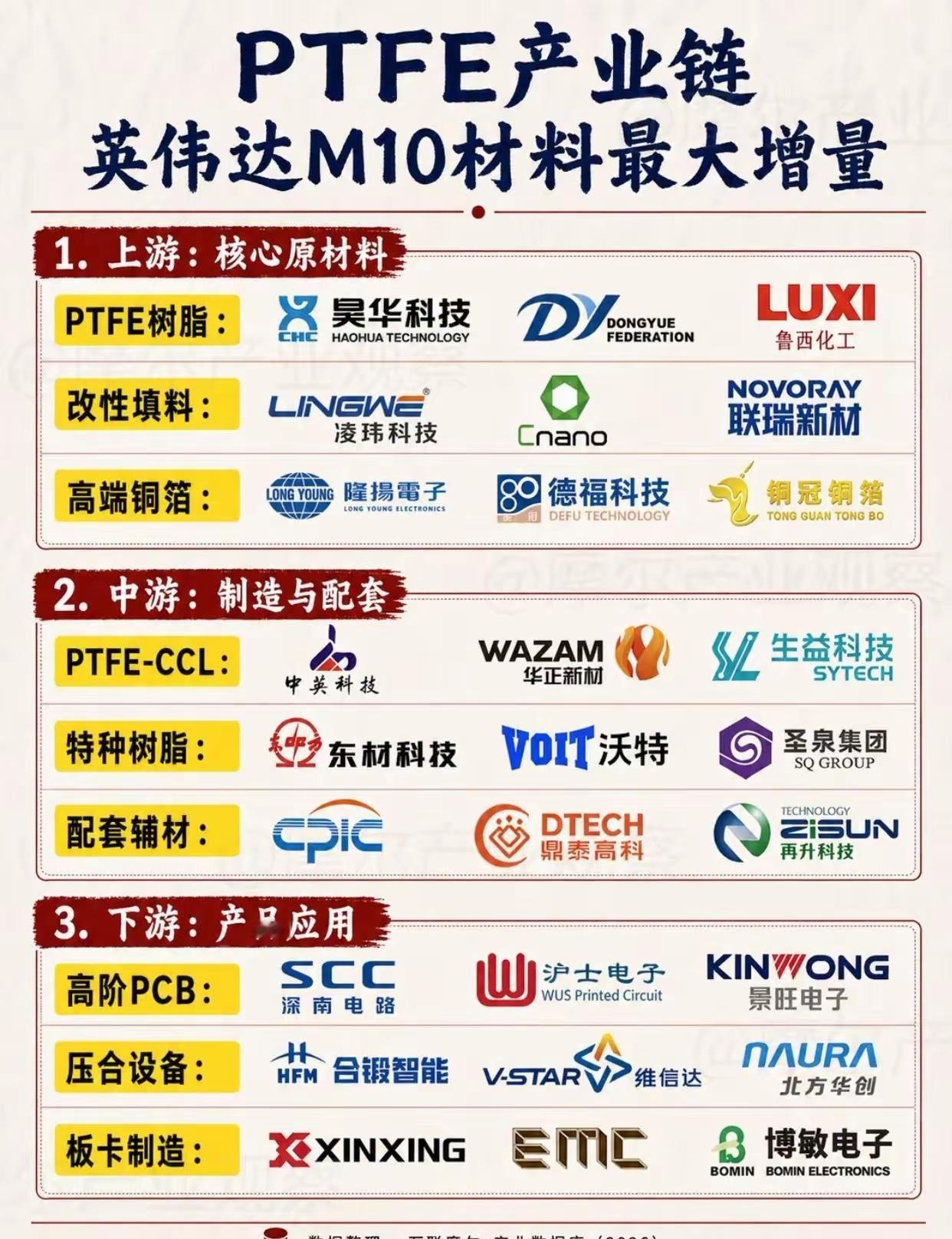 【财经早读-知识扩展】英伟达M10换材，PTFE产业链全梳理！

最近PTFE突然热起来，背后其实是AI服务器高速传输材料继续升级！8月下旬，随着英伟达Rubin/M10材料体系讨论升温，PTFE因为低介电损耗、高频性能强，再次成为高速覆铜板的重要备选路线！顺着产业链看就清楚了：上游PTFE树脂、改性填料、高端铜 ​