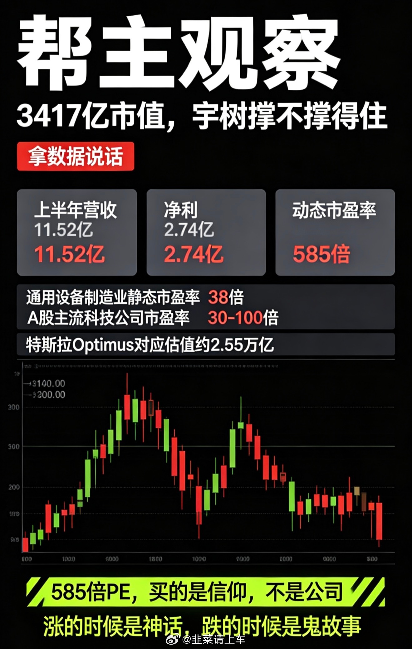 #宇树撑得起3417亿市值吗##帮主观察# 
3417亿市值，宇树撑不撑得住，咱们拿数据说话。

#宇树科技# 上半年营收11.52亿、净利2.74亿，按这个业绩算，动态市盈率585倍。585倍什么概念？同行业通用设备制造业静态市盈率才38倍。585倍买的是啥？买的是“人形机器人统治世界”的梦想。

再看同行——特斯拉O ​
