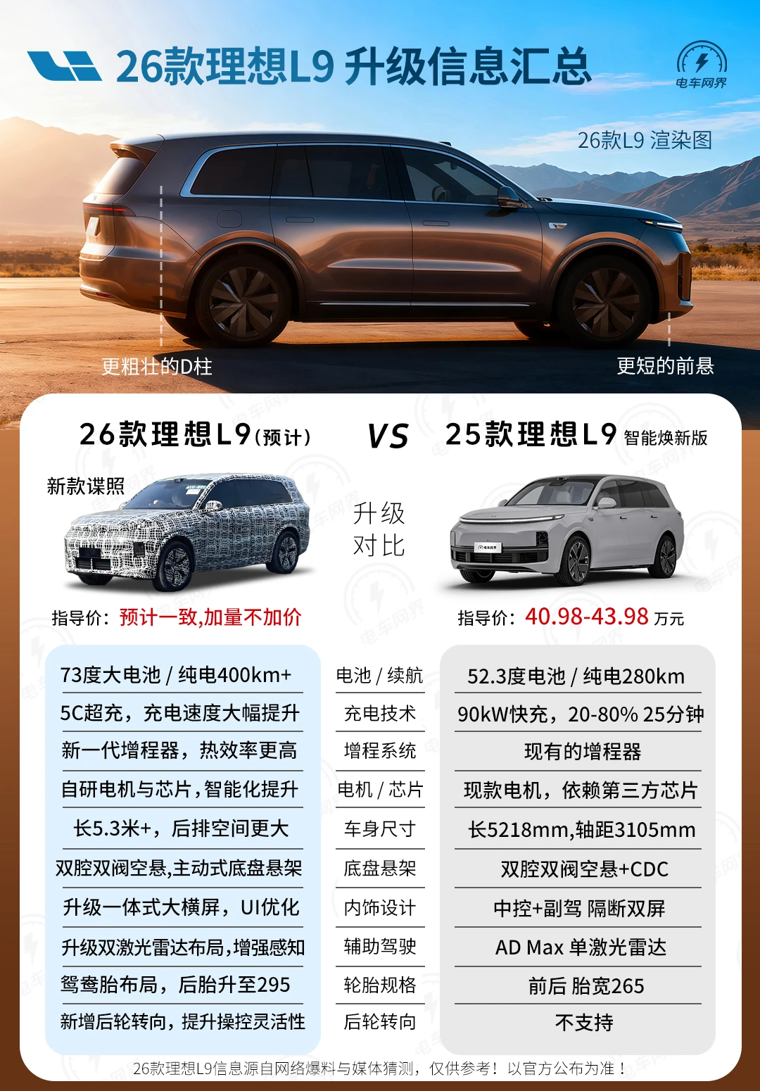 别急抄底！盘点理想26款L9升级 爆料全信息！