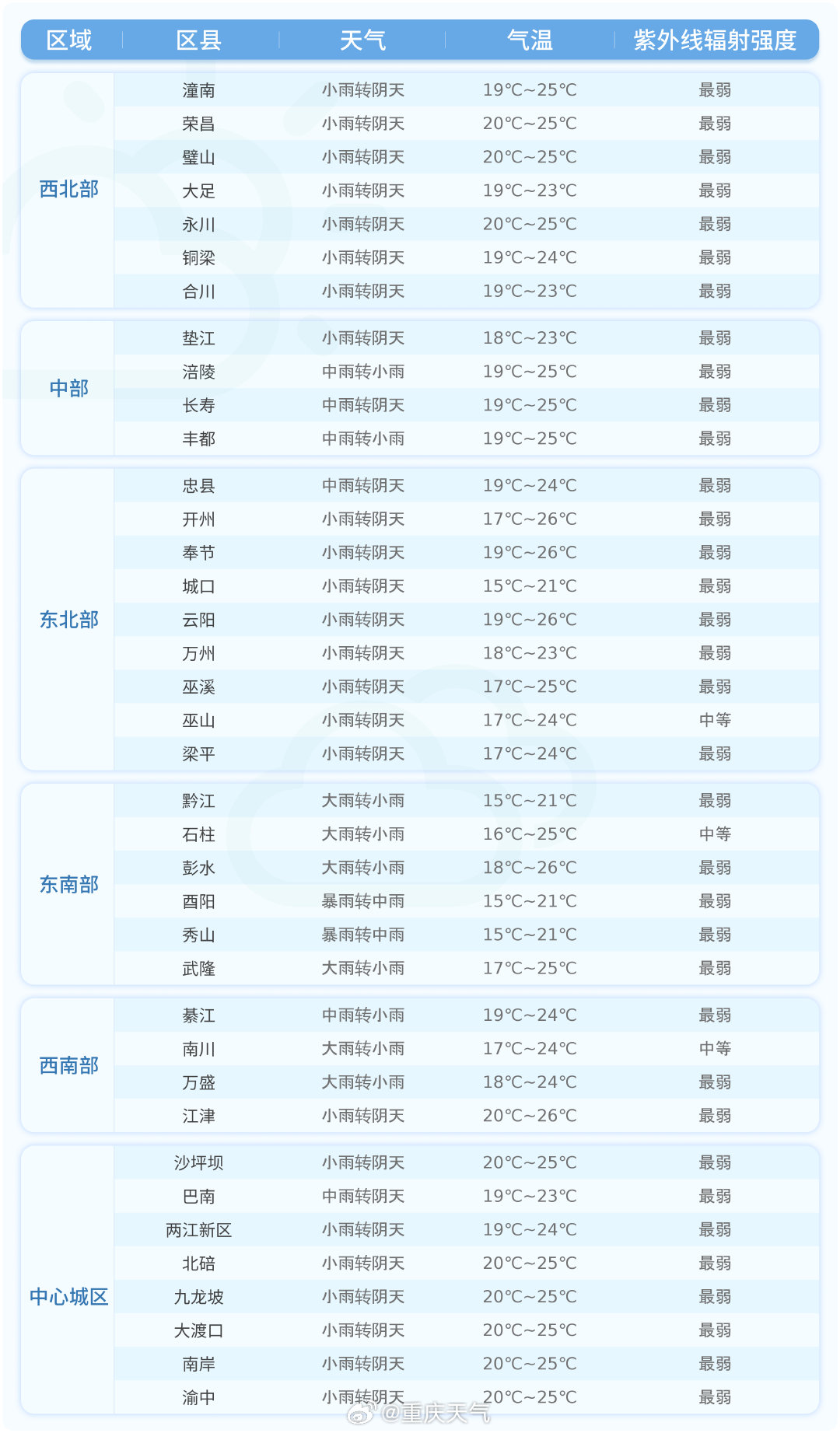 【#重庆未来24小时各区县预报#】今天夜间到明天白天，各区县天气预报详情戳图↓↓(重庆市气象台10月14日16时发布)#重庆天气# #群防群治百日攻坚# ​