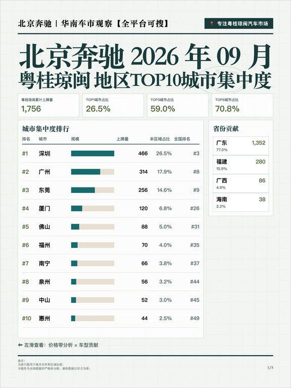 北京奔驰粤桂琼闽26年9月销量分析