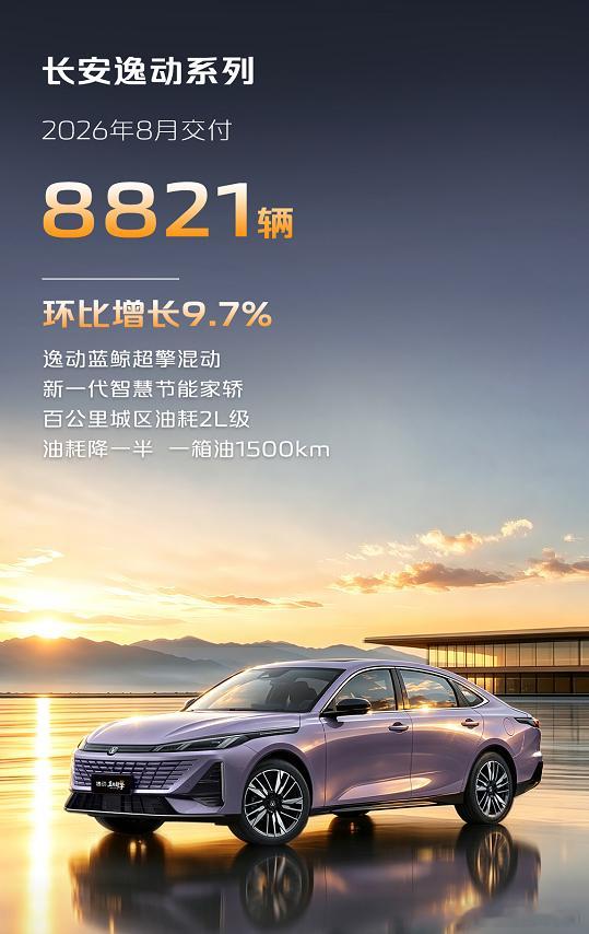 你说气不气？这个销量比上个月高，品牌内排名还降了一位。

逸动在长安V标中一直是以排名前两名的身份出现的。但8月份，却屈居第三了。尽管这个月交付，环比增长了9.7%，达到了8821辆。奈何CS55势头更猛。

逸动蓝鲸超擎版，也长安三款蓝鲸超擎车型中，唯一一款轿车。相比CS75和CS55，风阻小等，油耗更 ​