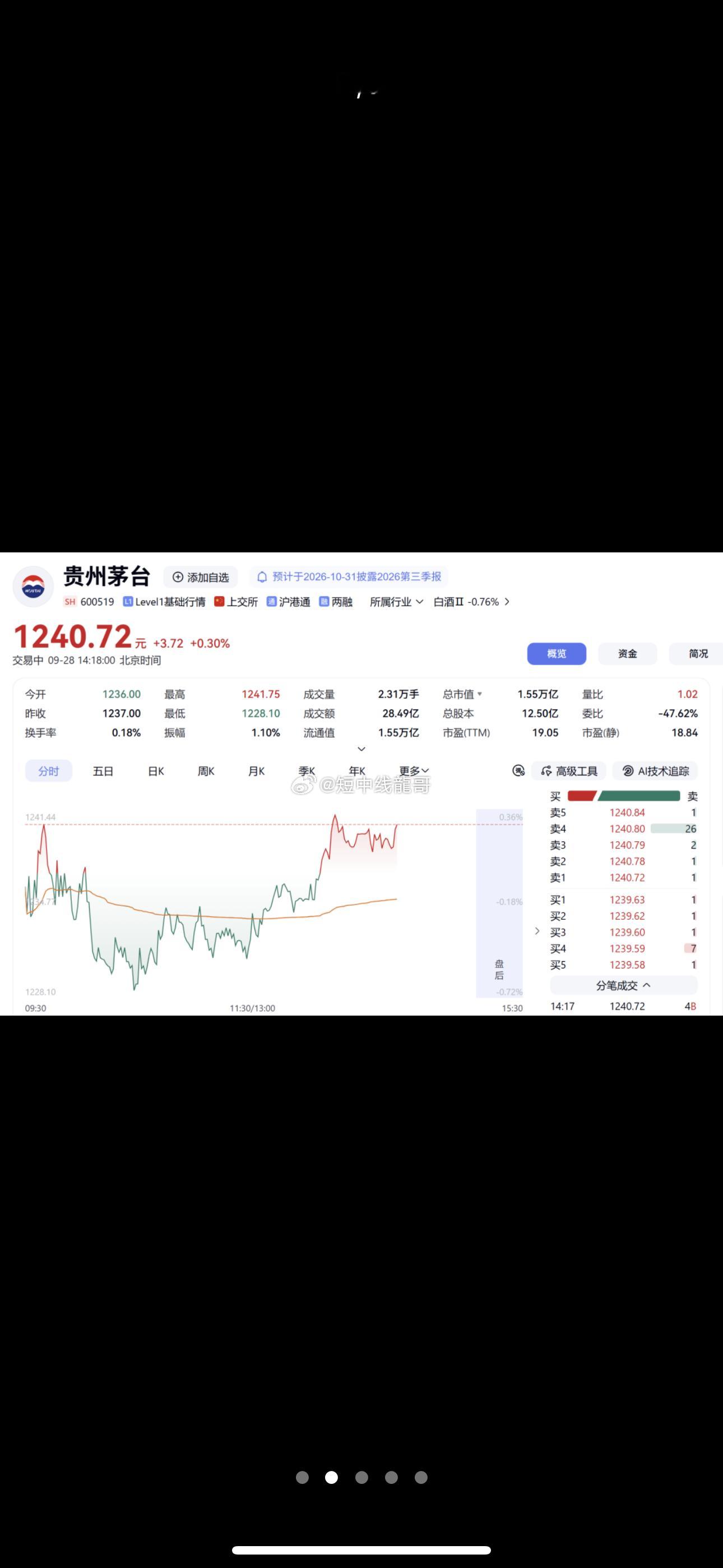 贵州茅台股价午后翻红。
9月28日，知名投资人段永平发帖称，已再度买入贵州茅台股票。截图显示，合计买入3万股。

28日，贵州茅台股票早盘震荡下行，午后迅速翻红。

今年5月7日，有网友在投资平台向段永平提问时表示，全仓持有茅台半年，犹豫是否要调仓换股。段永平在回复中直言：“我今天还买了茅台 ​