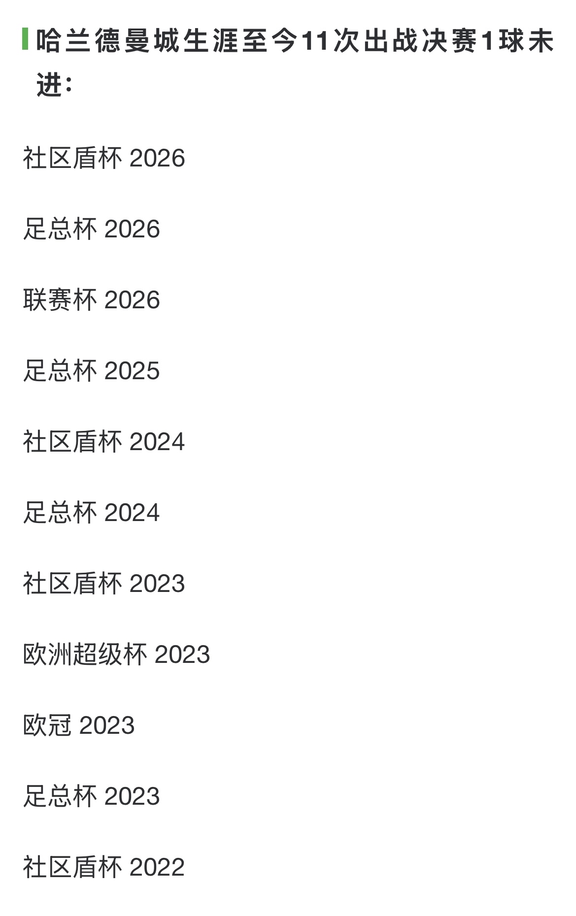 2026年社区盾决赛，曼城对阵阿森纳，哈兰德在下半场第53分钟被换下，至此，哈兰德曼城生涯至今11场决赛仍一球未进。
如果曼城输了决赛，那我也不说他了，但在曼城赢了决赛的场次里，哈兰德也是颗粒无收，只在上半年的足总杯决赛中有个助攻。
算上半决赛，哈兰德在曼城有17次出场了，0球1助。作为吃饼中锋，这