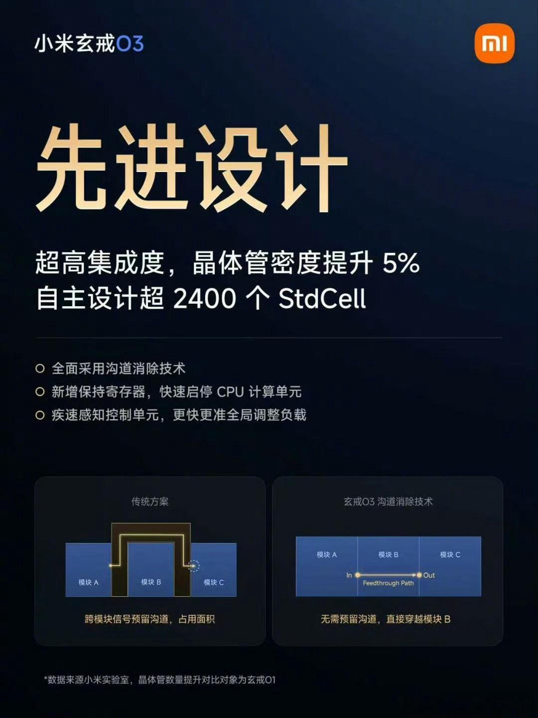 #小米玄戒O3发布# 安兔兔直接冲到520万分，成为首个破500万的手机芯片，3nm工艺做出比肩2nm的性能，国产自研芯片这波是真的往上冲了。

这次小米堆料是真的猛，超大的芯片面积、海量晶体管，缓存直接拉满，还首发了LPDDR6内存。全大核架构、GPU跨代升级，功耗反而大幅下降，游戏性能基本锁定未来一年的 ​