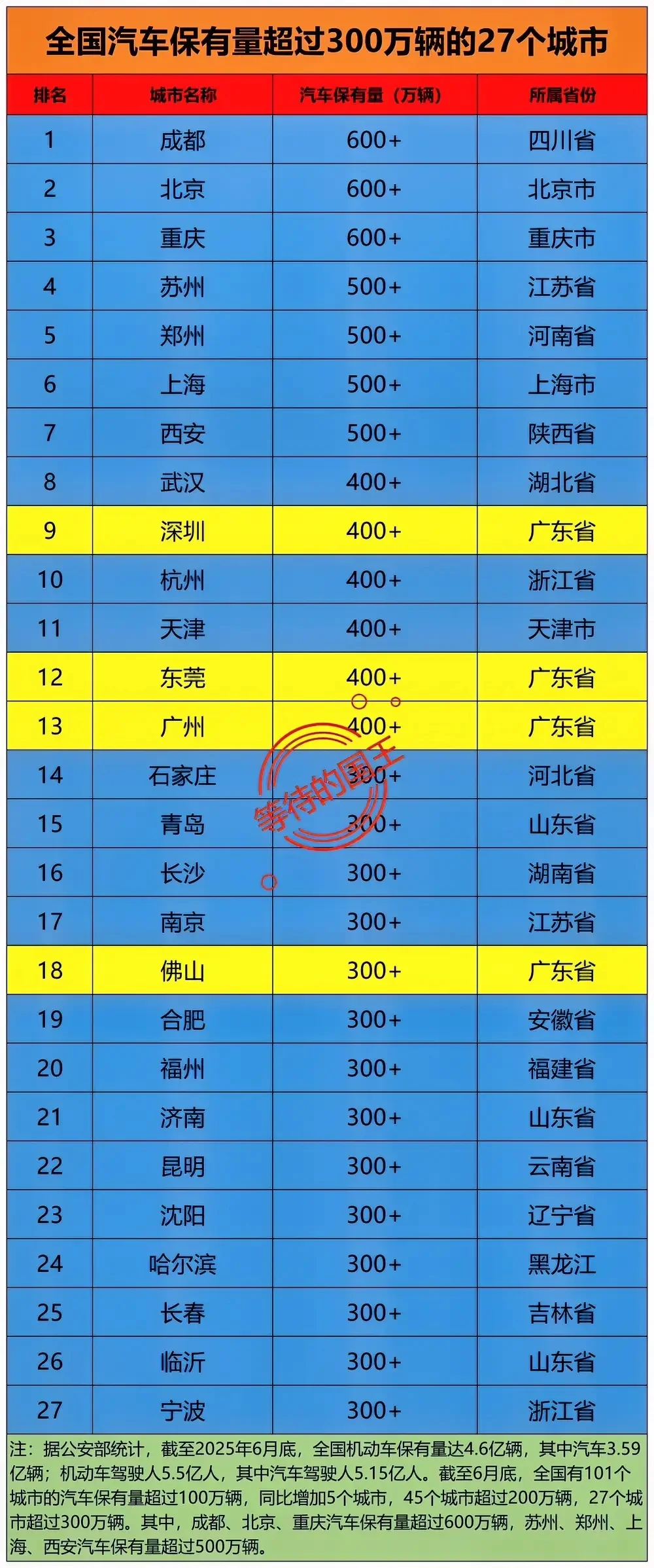 汽车保有量超过300万的27个城市
