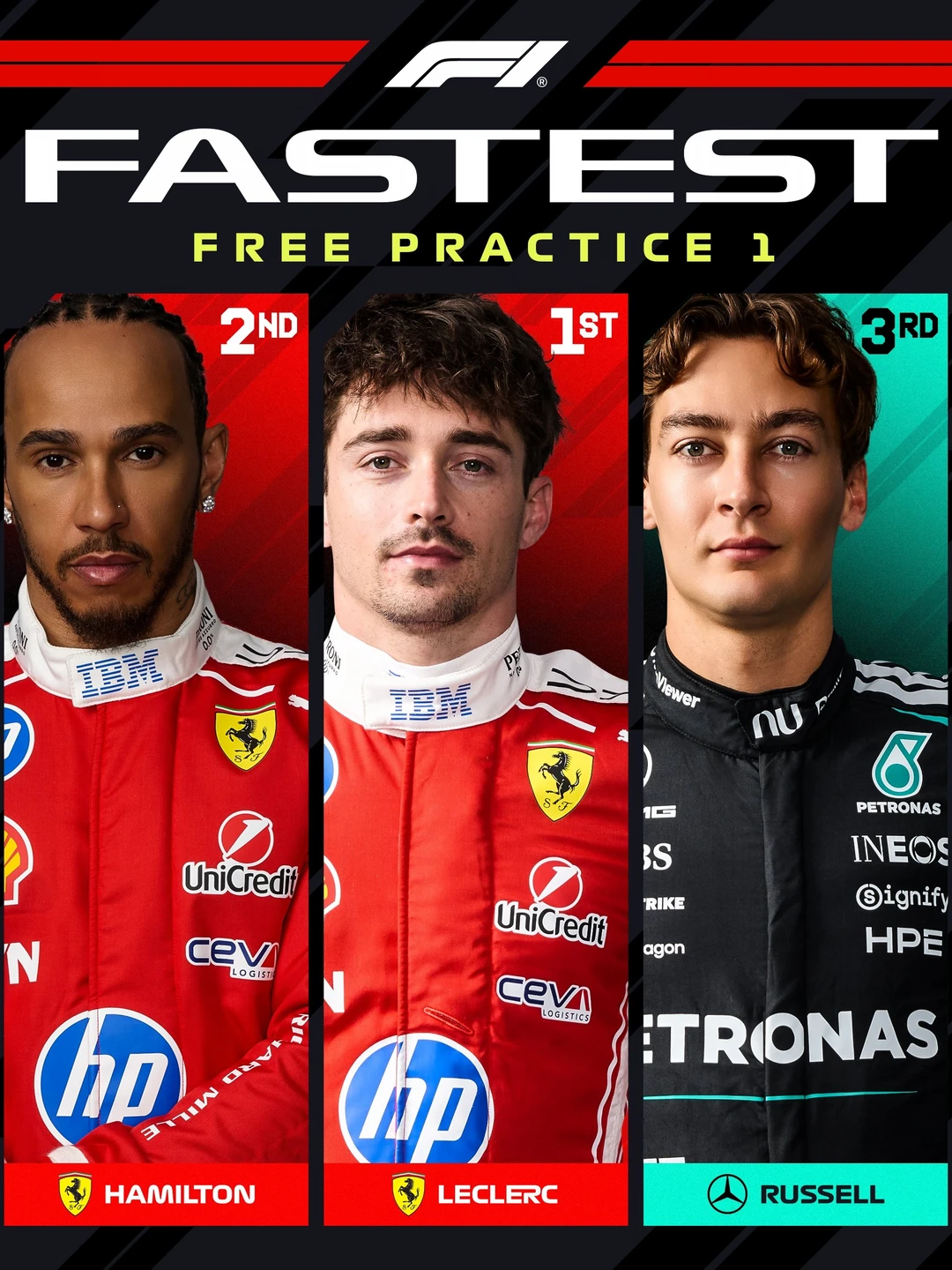 F1意大利站一练：法拉利包揽一二！