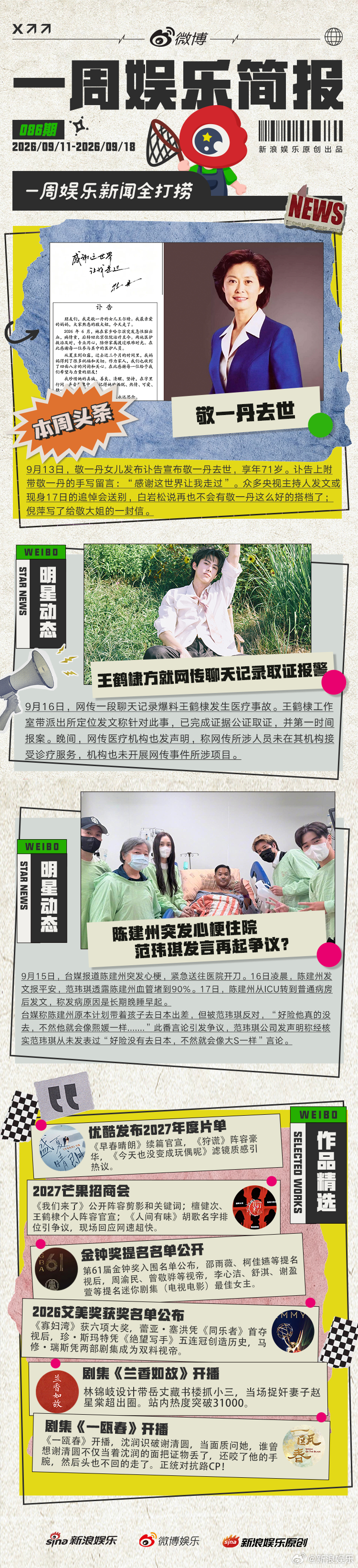 #本周娱乐圈发生了什么#？
看#一周娱乐简报#，打捞一周重点娱乐资讯：
敬一丹去世，“感谢这世界让我走过”；
王鹤棣方就网传聊天记录取证报警；
陈建州突发心梗住院，范玮琪发言再起争议？
优酷芒果发片单，《早春晴朗》续篇、《我们来了》嘉宾引期待；2026艾美奖获奖名单公布；《兰香如故》《一瓯春 ​
