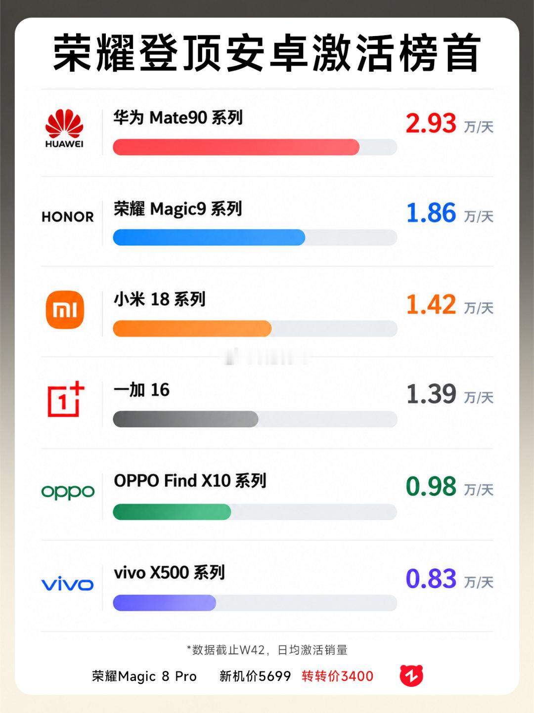 #华为畅享90系列累计发货破千万#其实华为一直不愁低端机的销量，就是前两年旗舰机受到的打击太严重了，不过好在今年Mate90系列也支棱起来了，华为真好起来了[嘻嘻] ​