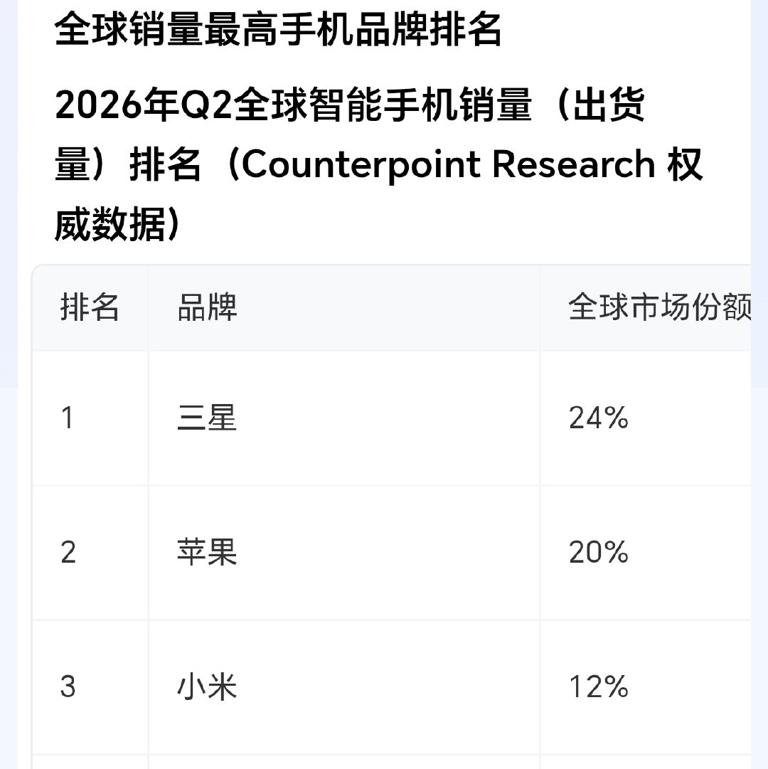 没想到吧，小米的销量排第三。

但是和第一二名的三星苹果还是有差距，咱们国产机还是要加油呀！ ​