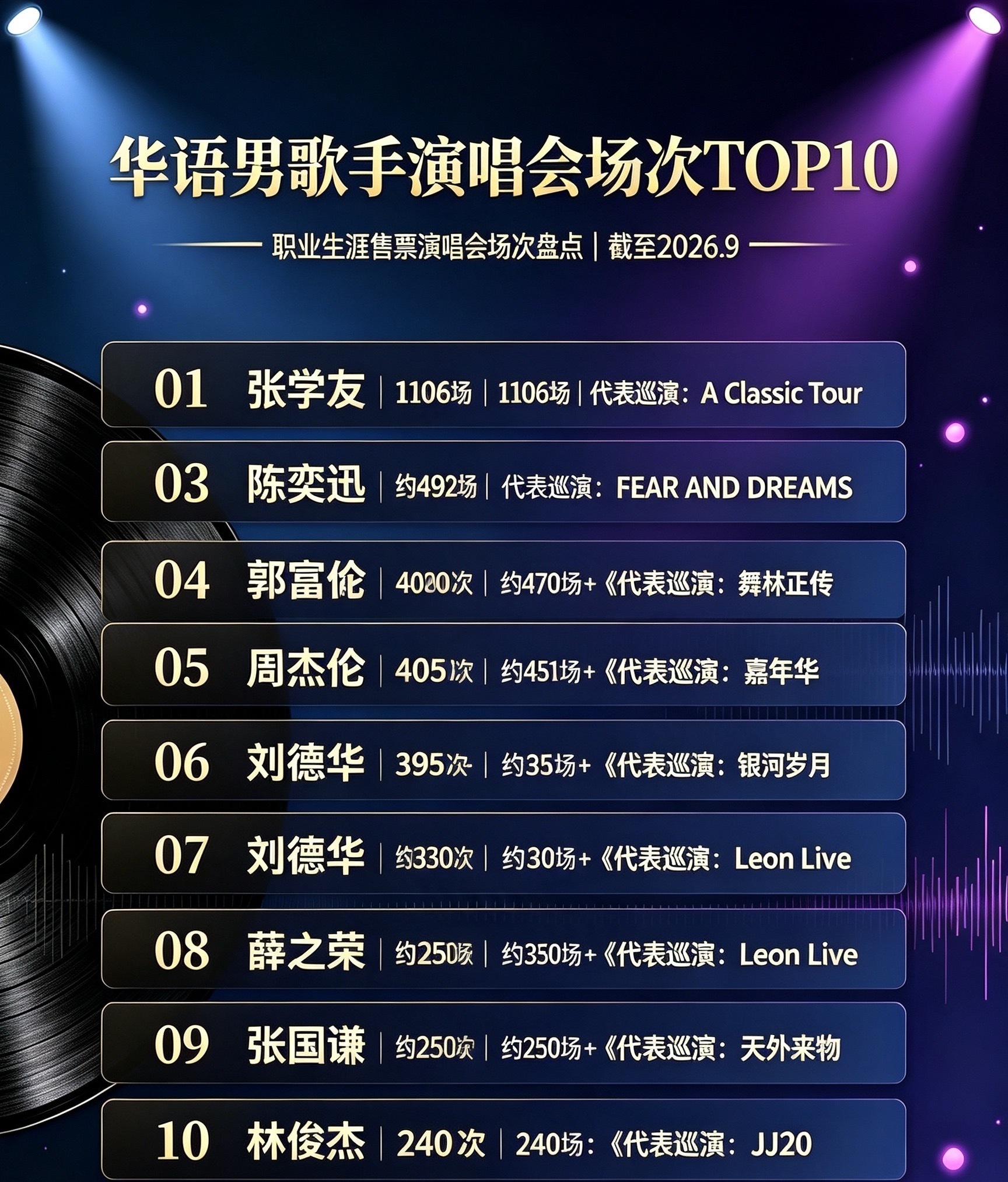 🎤华语乐坛男歌手演唱会场次TOP10🔥

1. 张学友｜场次：1106场｜代表巡演：A Classic Tour

2. 陈奕迅｜场次：约492场｜代表巡演：FEAR AND DREAMS

3. 郭富城｜场次：约470场+｜代表巡演：舞林正传

4. 周杰伦｜场次：约451场｜代表巡演：嘉年华

5. 刘德华｜场次：400场+｜代表巡演：Unforgettab ​