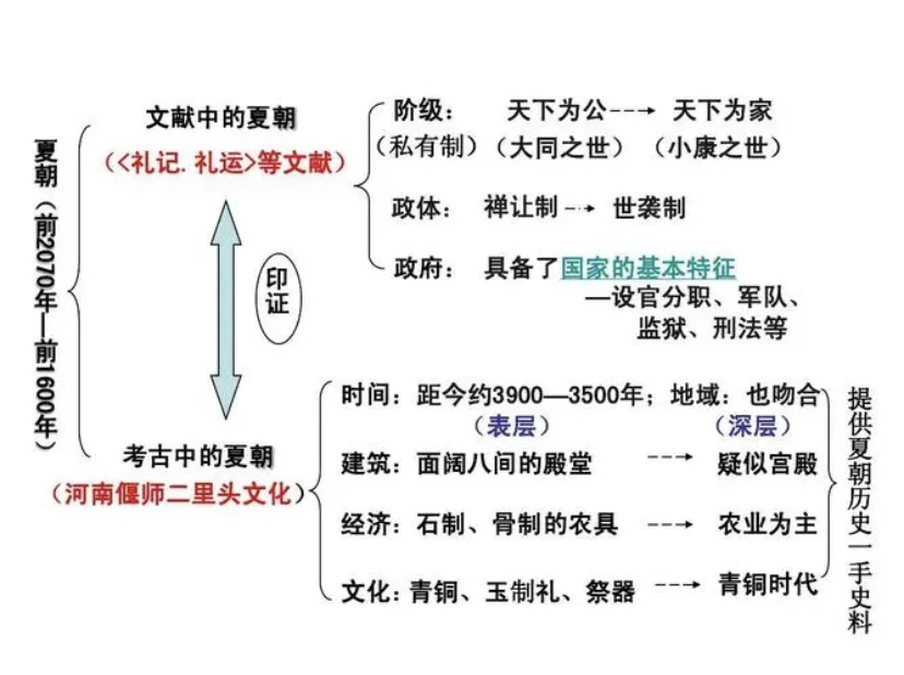 夏朝建立的意义