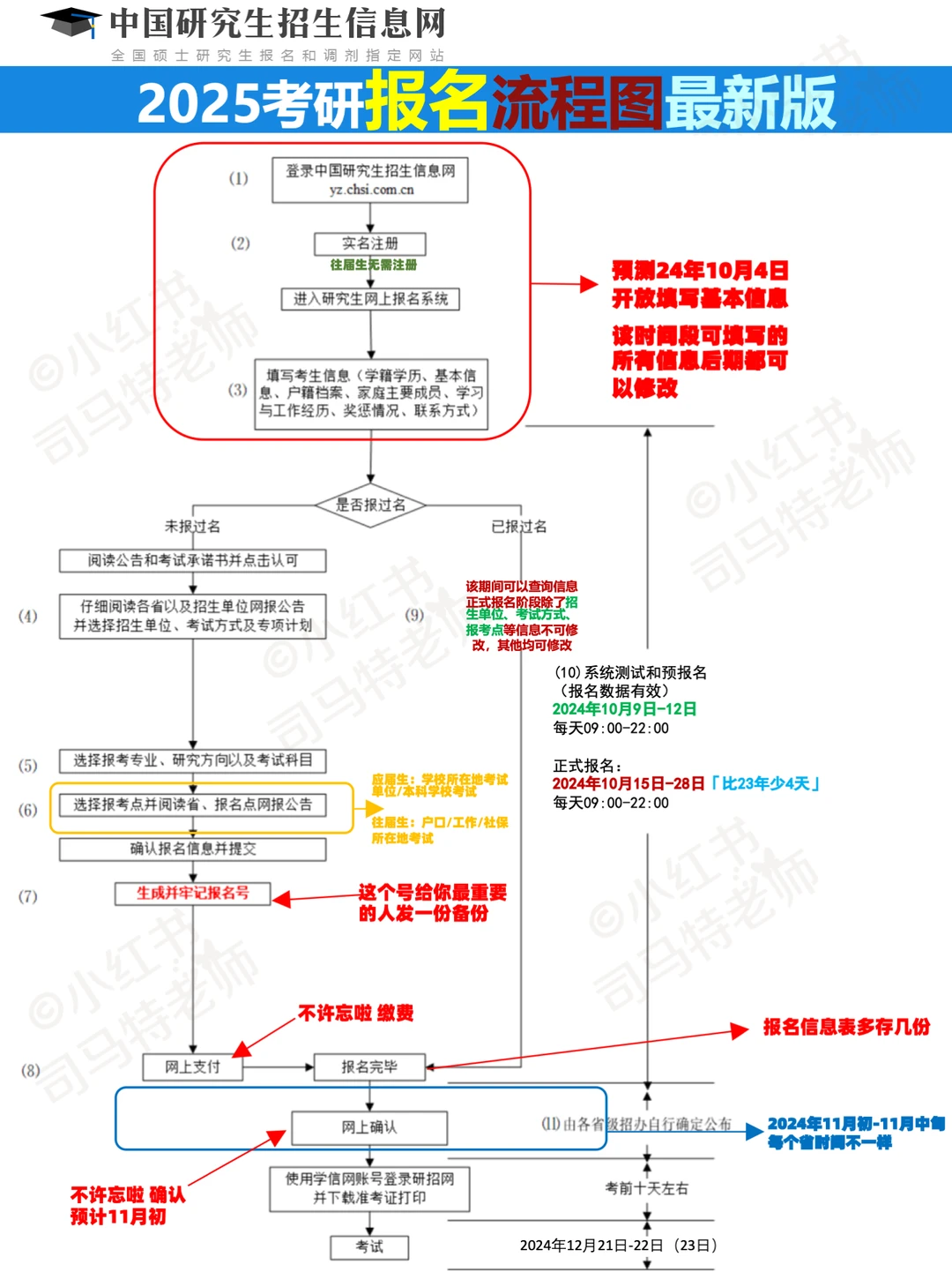 2025年研招网报名流程图（统考）