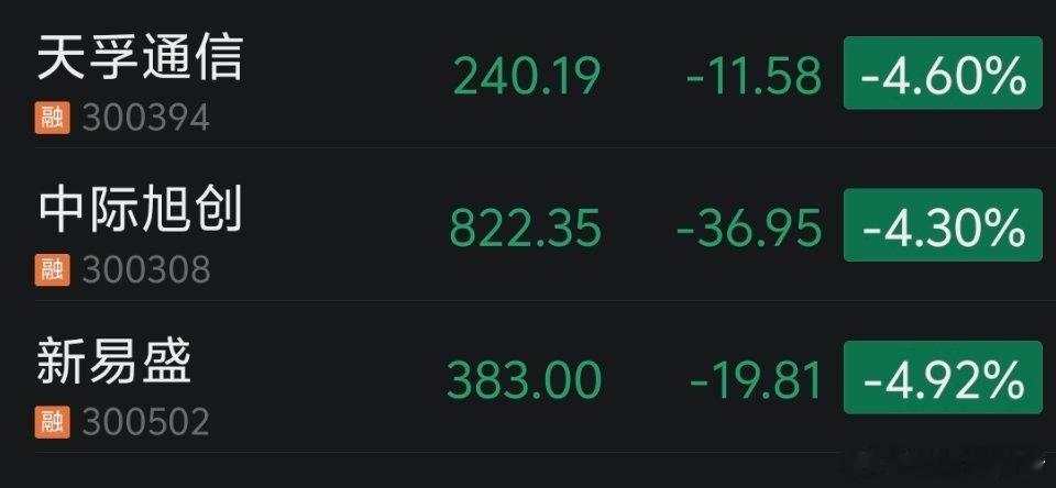 存储芯片，CPO等继续领跌，“易  中  天”三兄弟均 📉超4%，带动创业板走弱。。。

大部分科技股开始走c浪📉趋势了。。[doge][doge] ​