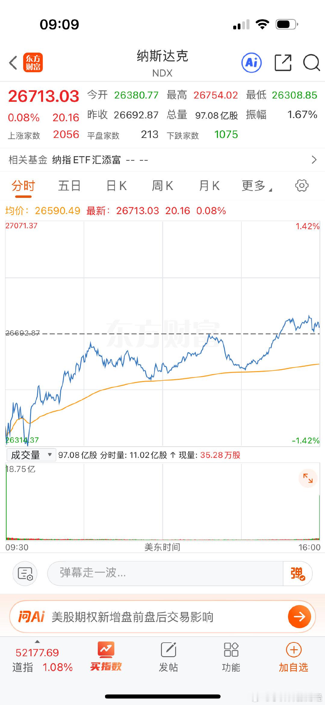#美科技股惊天大逆转#纳斯达克低开高走，成功收📈 ​