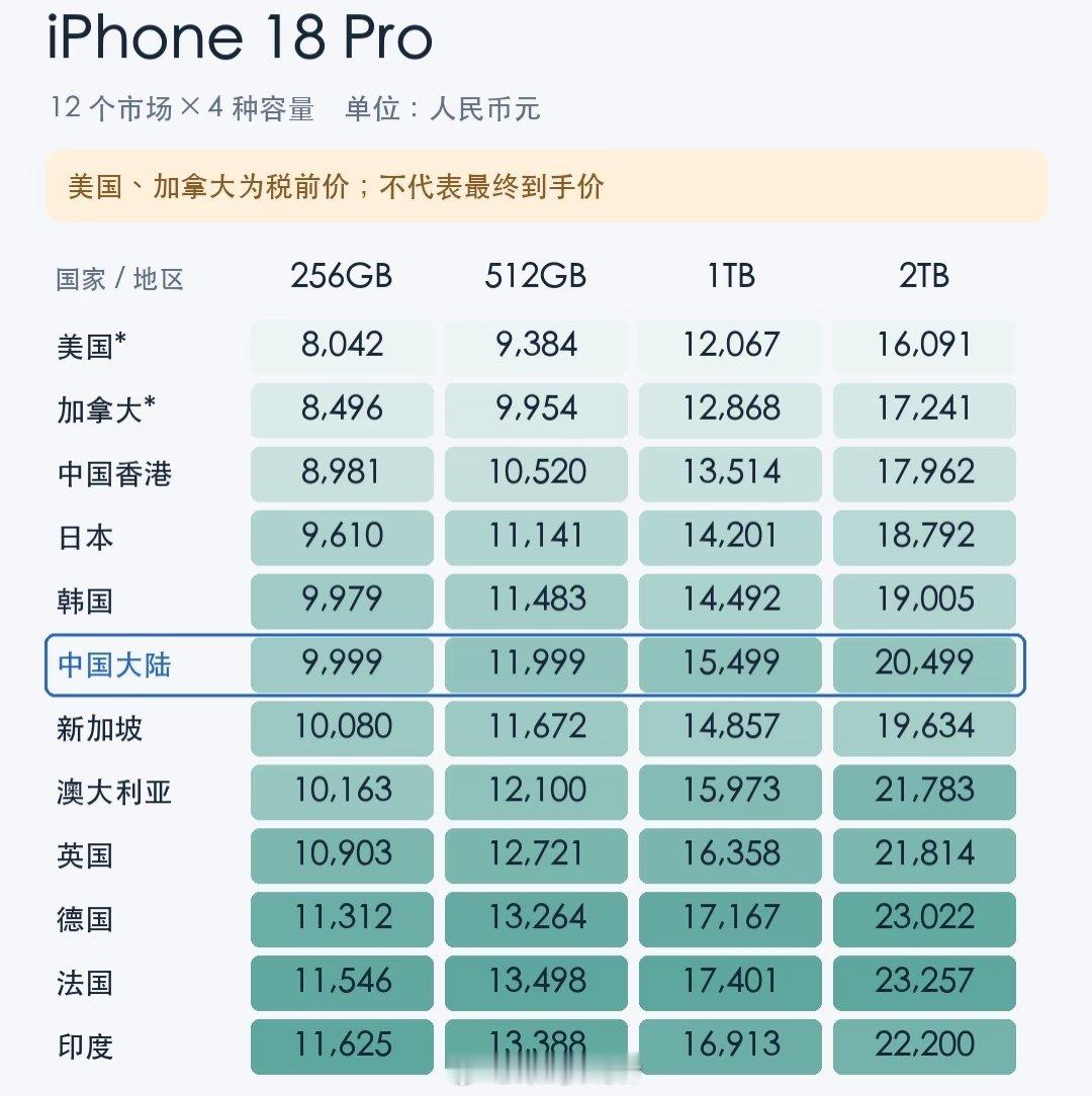 #iPhone18系列美国比中国便宜上千元#唉，真是全球同款，各地不同命。

消费者掏钱，可不会跟讨论什么宏观经济，只会觉得“凭什么我这边贵这么多？”

现在国产手机做的又不差，在国内买还是本地价格，比出口便宜多了，不明白那么多人多掏钱去买苹果。 ​