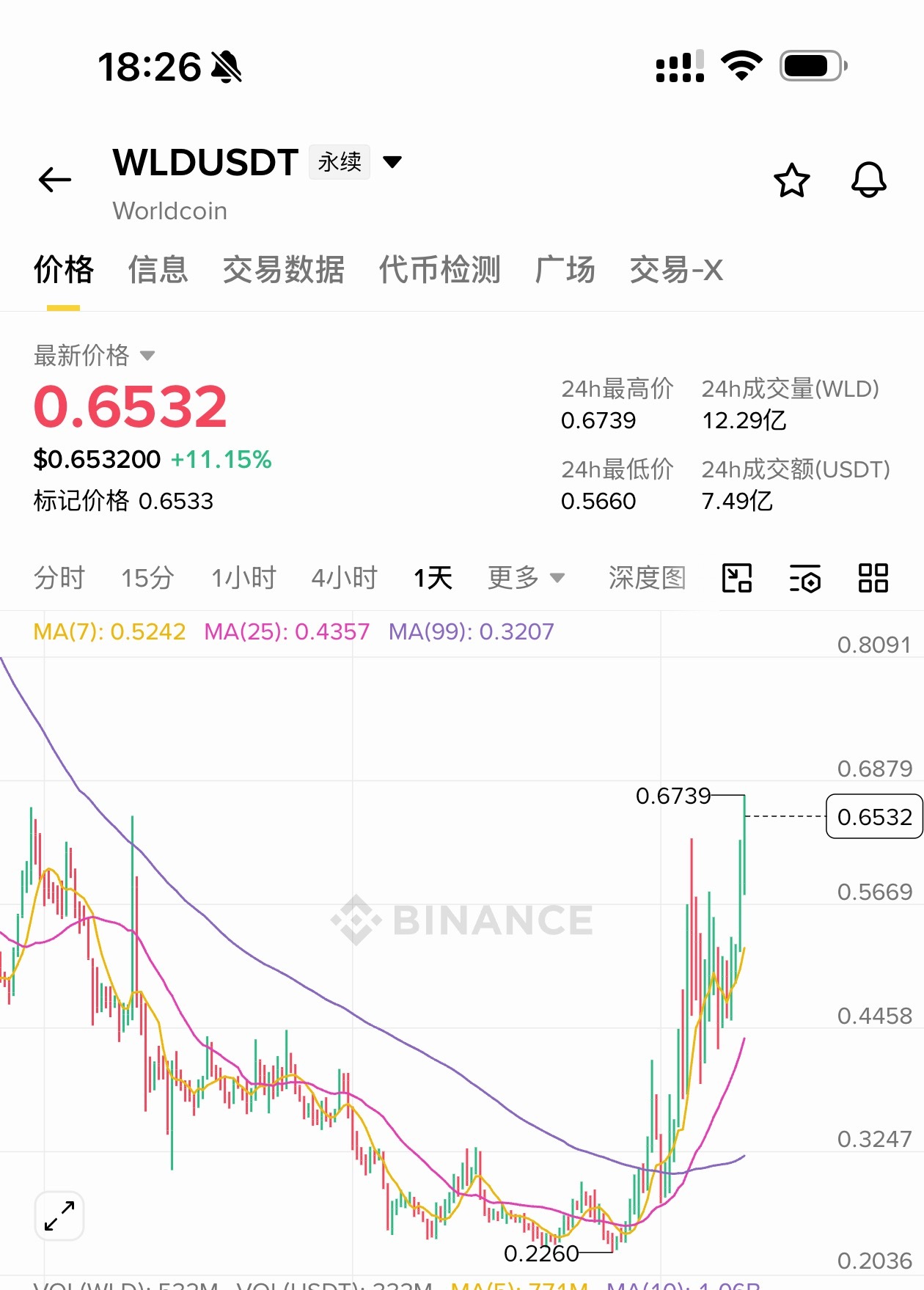 [超话]  wld、刚才是0.64-0.66的空、 重新发一遍、空 单...