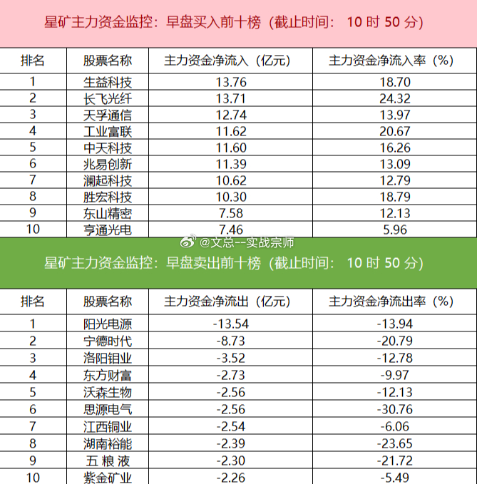 【主力资金监控：生益科技净买入超13亿】盯盘数据显示，今日早盘主力资金净流入电子、半导体、通信等板块，净流出电新行业、电力设备、医药等板块，其中电子板块净流入超198亿元。个股方面，生益科技大涨，主力资金净买入超13亿元位居首位，长飞光纤、天孚通信、工业富联获主力资金净流入居前；阳光电源遭净卖出超13亿元，宁德时代、洛阳钼业、东方财富资金净流出额居前。