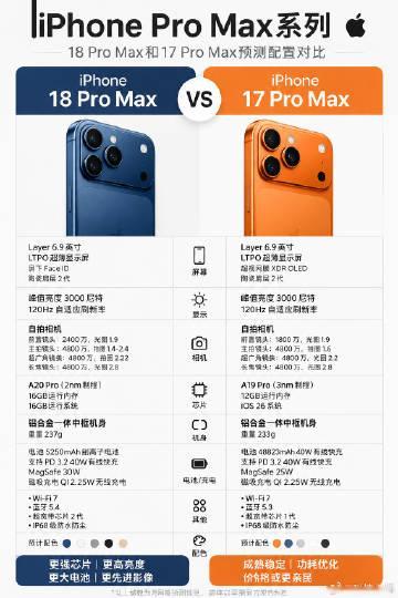 18 Pro Max对比17 Pro Max配置图来了<br />整体...